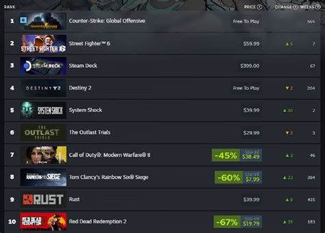 sf6 steam charts|Capcom's Street Fighter 6 Tops Steam Sales Charts .